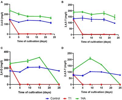 Correlating Biodegradation Kinetics of 2,4-Dichlorophenoxyacetic Acid (2,4-D) and 2,4,5-Trichlorophenoxyacetic Acid (2,4,5-T) to the Dynamics of Microbial Communities Originating From Soil in Vietnam Contaminated With Herbicides